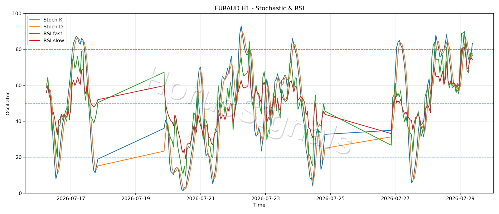 EURAUD H1 02 STOCH RSI