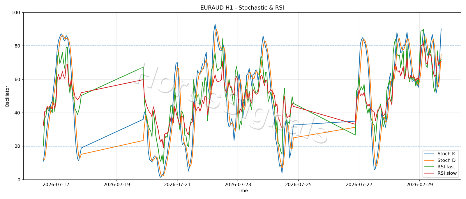 EURAUD H1 02 STOCH RSI