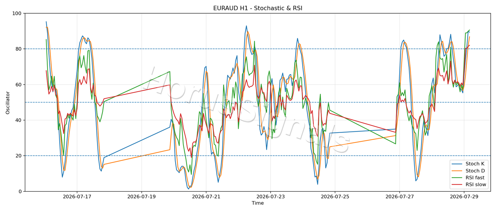 EURAUD H1 02 STOCH RSI