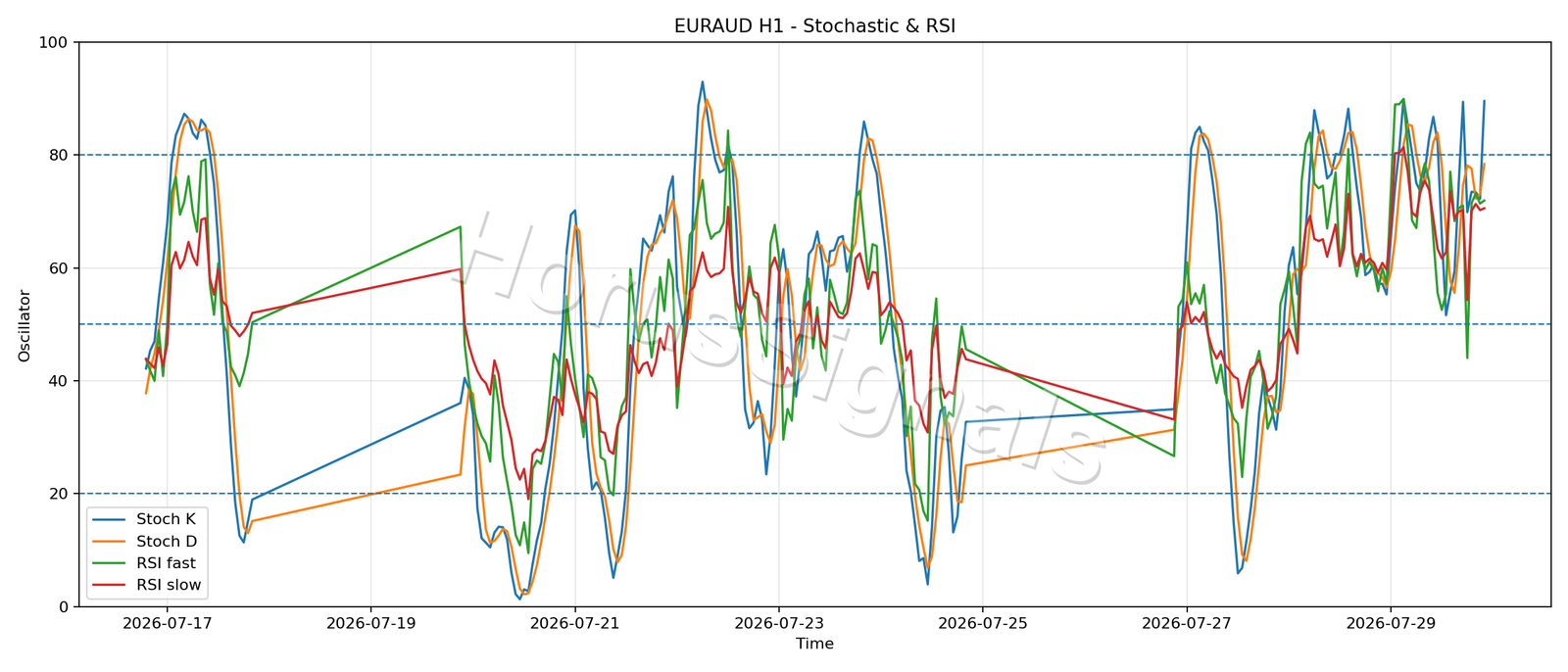 EURAUD H1 02 STOCH RSI