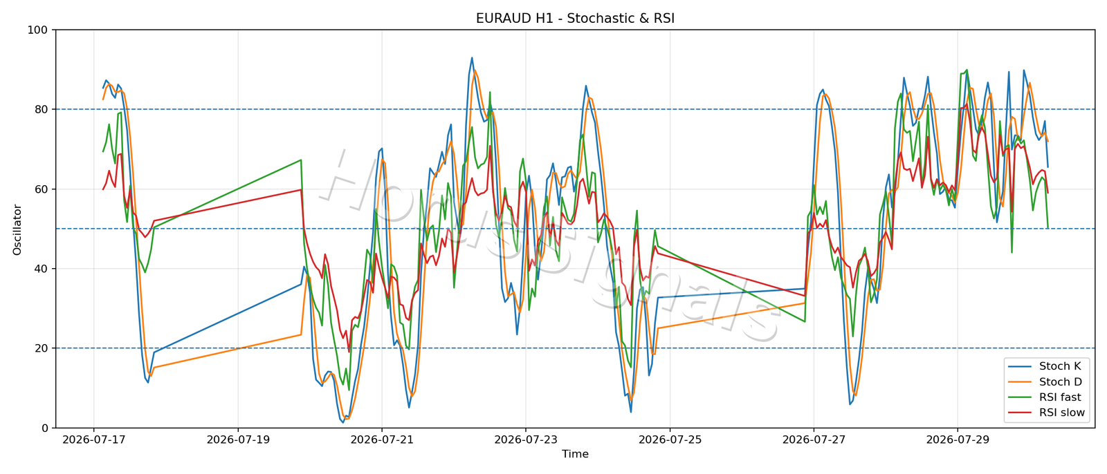 EURAUD H1 02 STOCH RSI