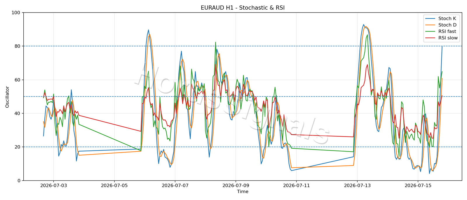 EURAUD H1 02 STOCH RSI