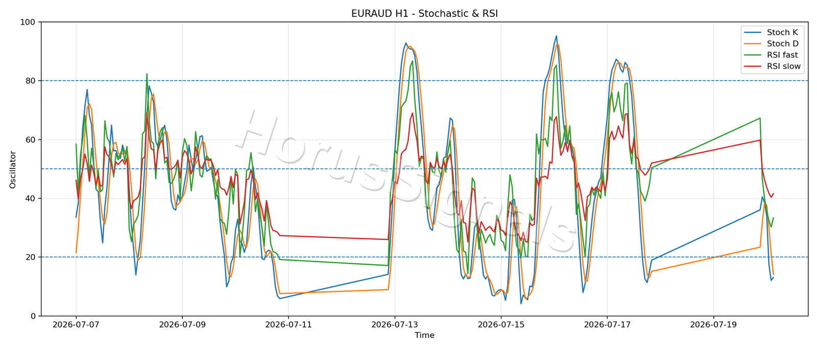 EURAUD H1 02 STOCH RSI