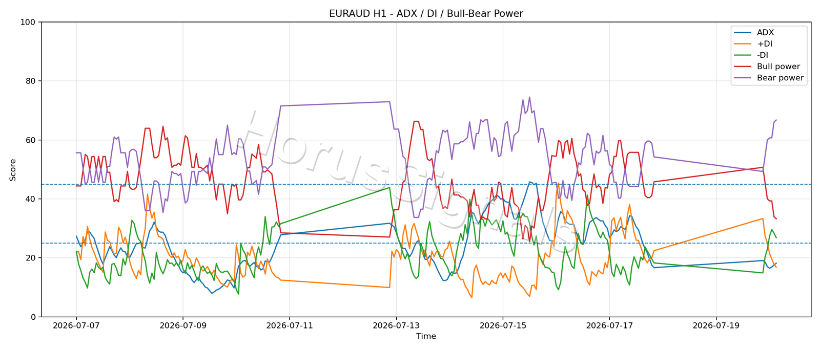 EURAUD H1 03 ADX POWER