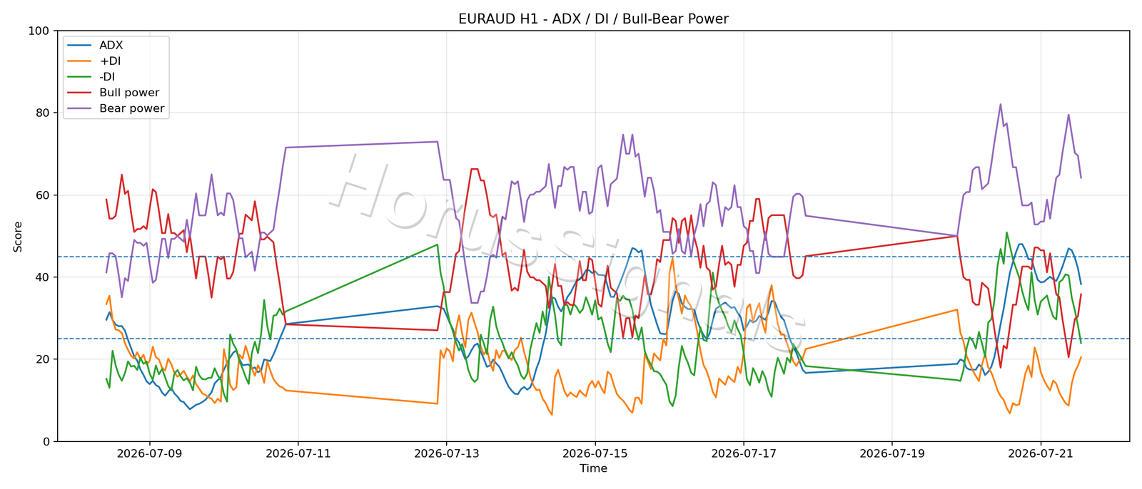 EURAUD H1 03 ADX POWER