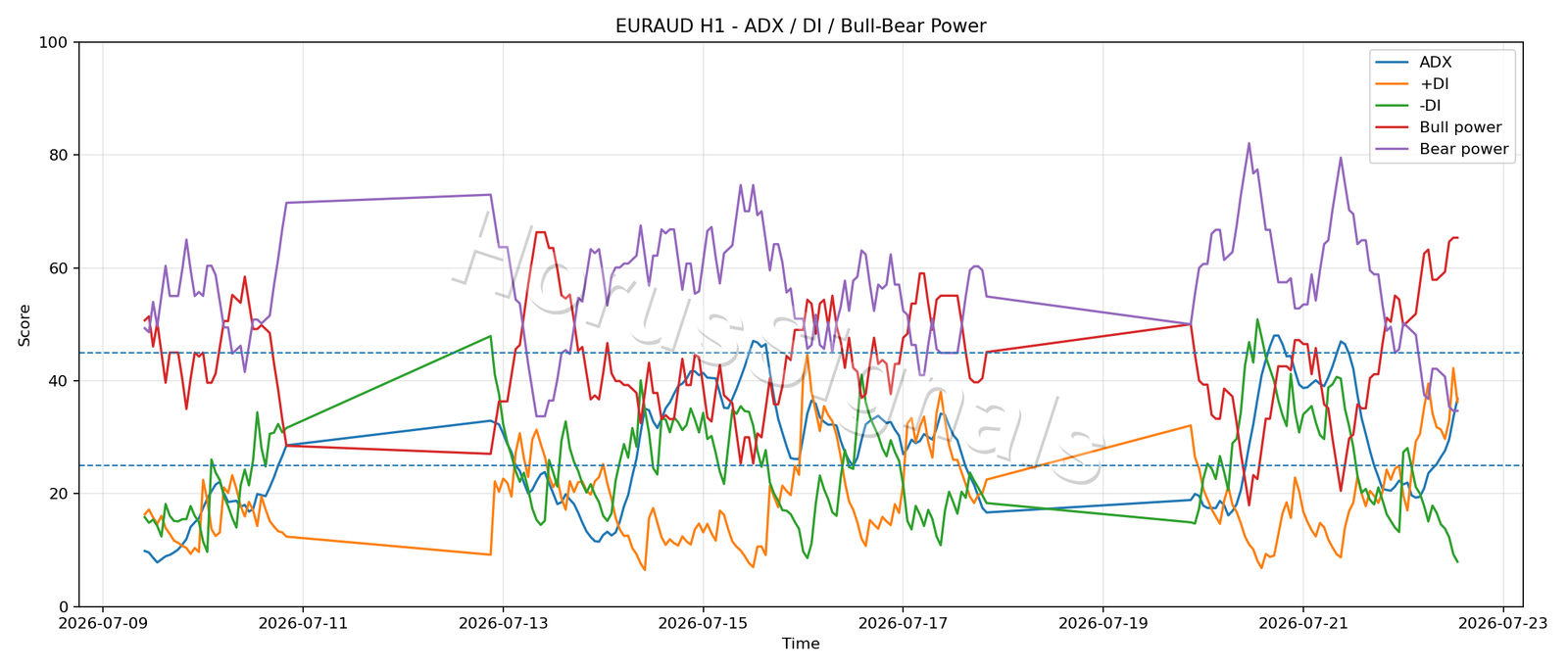 EURAUD H1 03 ADX POWER
