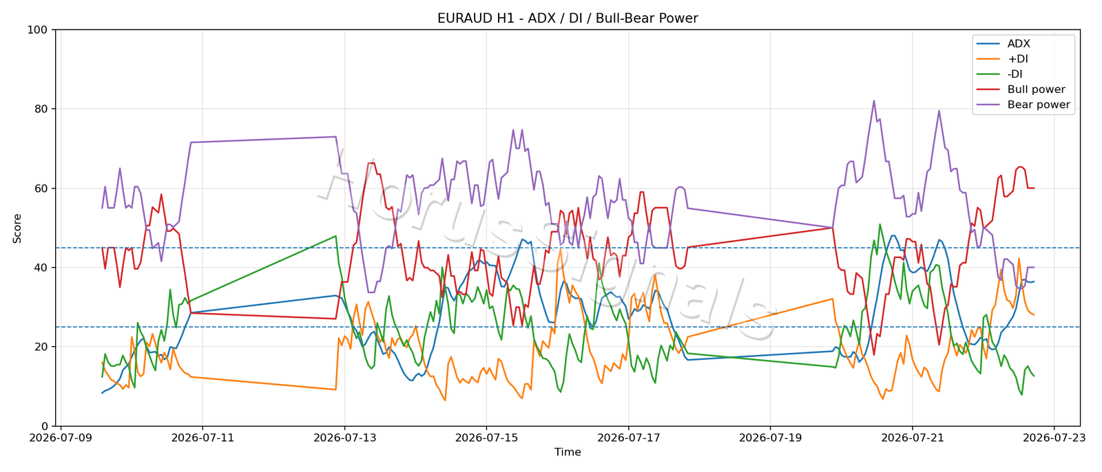 EURAUD H1 03 ADX POWER