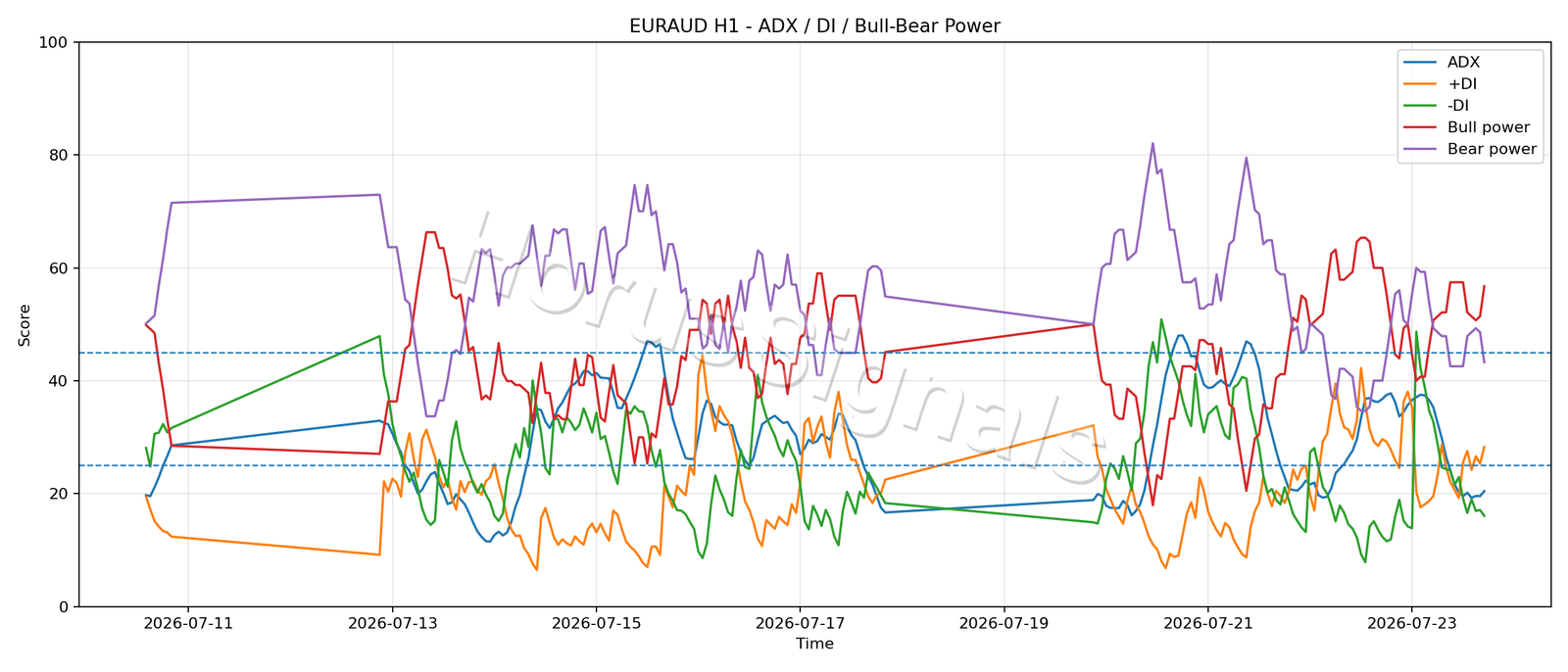 EURAUD H1 03 ADX POWER
