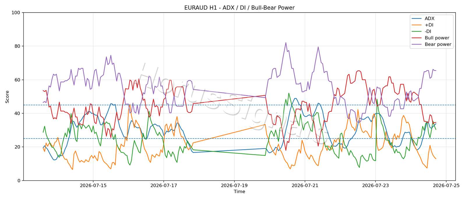 EURAUD H1 03 ADX POWER