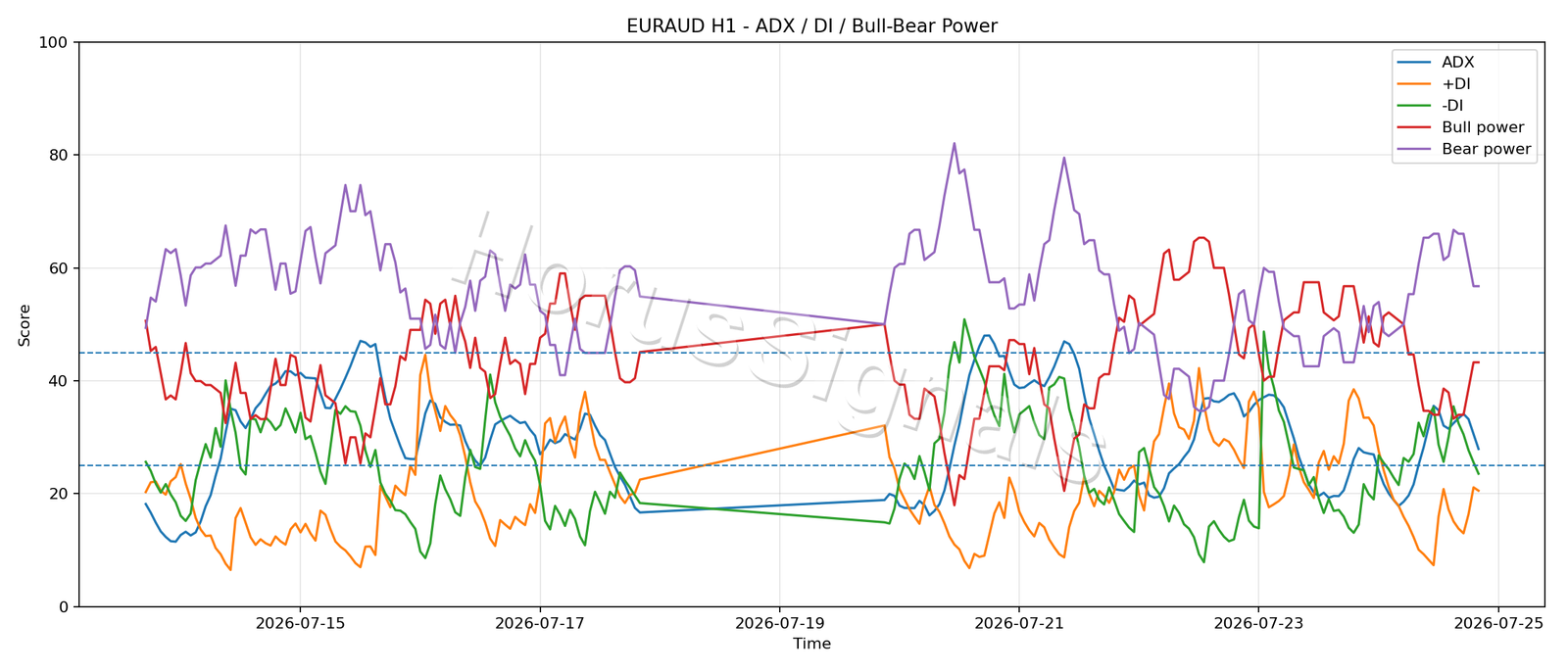 EURAUD H1 03 ADX POWER