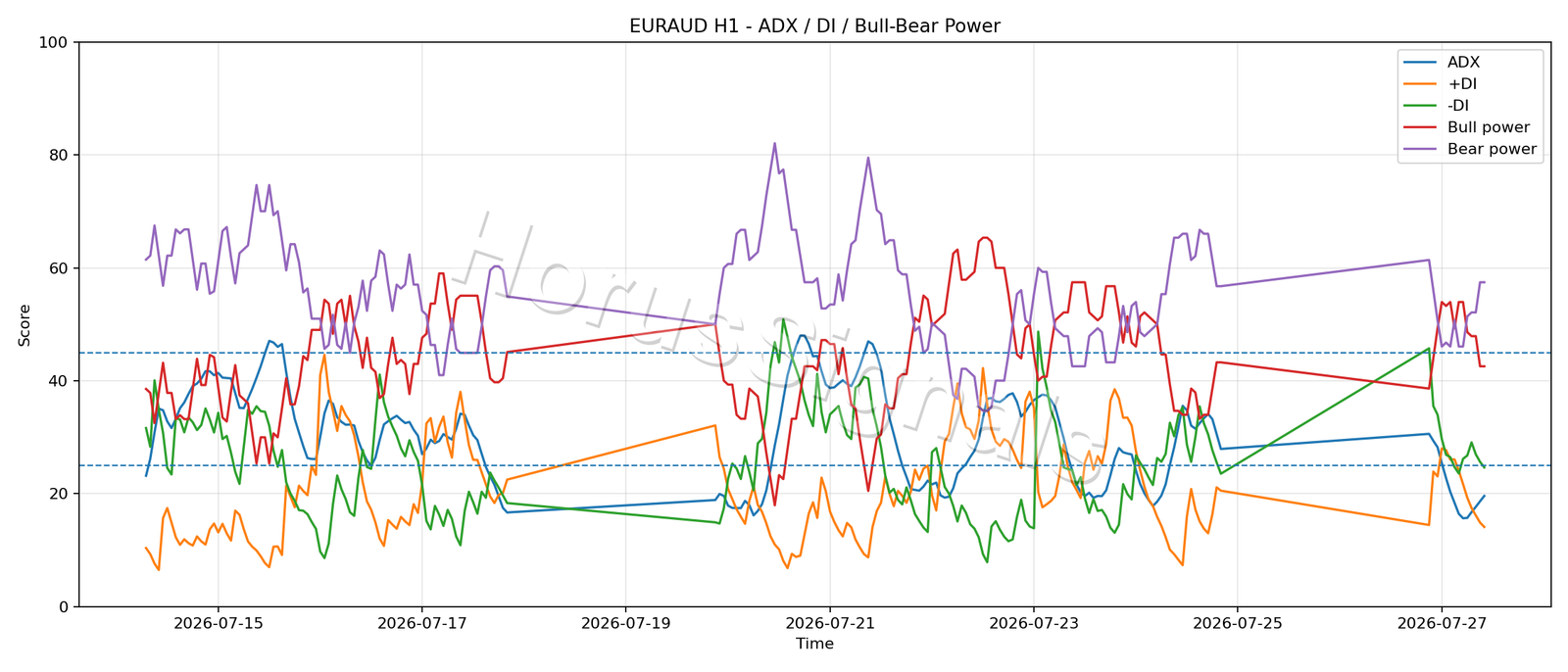 EURAUD H1 03 ADX POWER