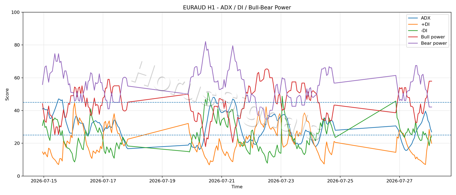 EURAUD H1 03 ADX POWER
