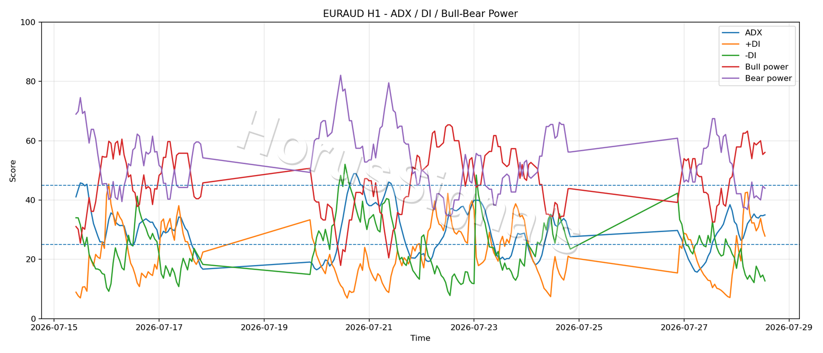 EURAUD H1 03 ADX POWER