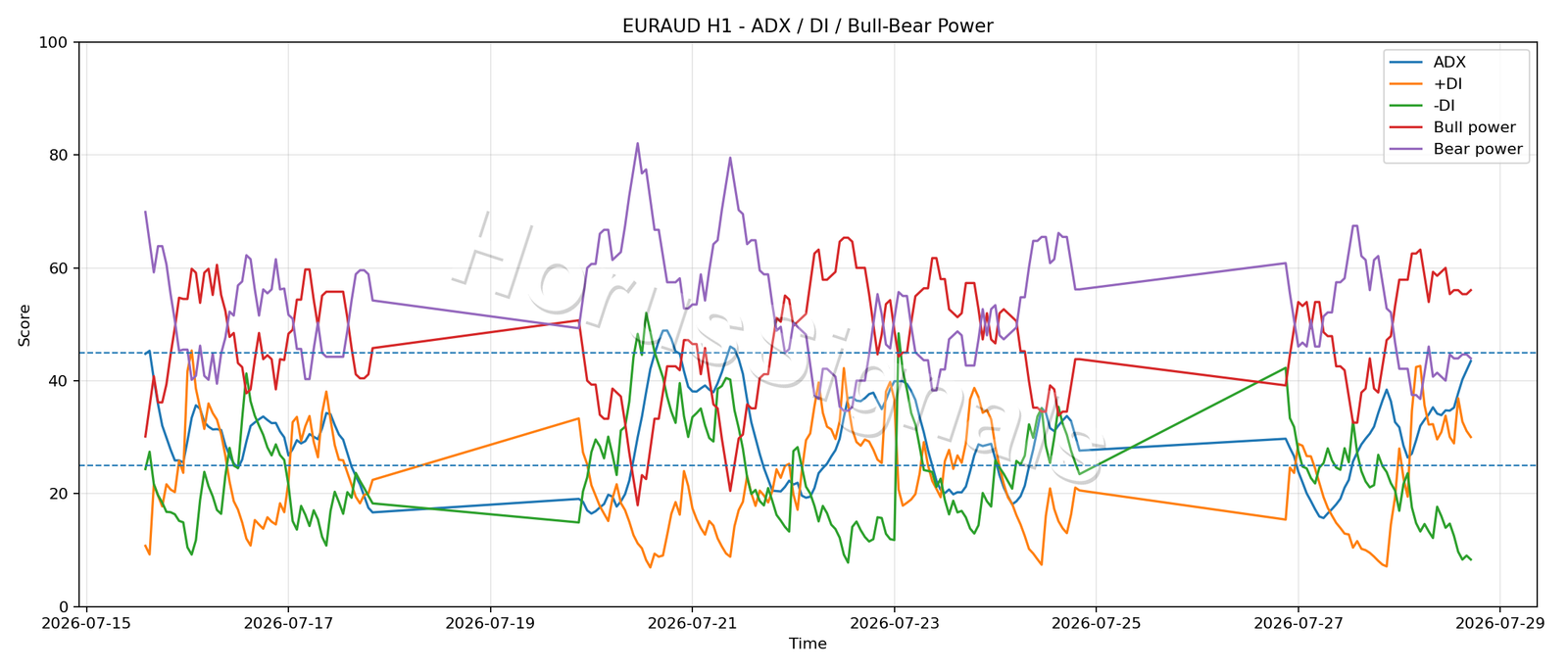 EURAUD H1 03 ADX POWER