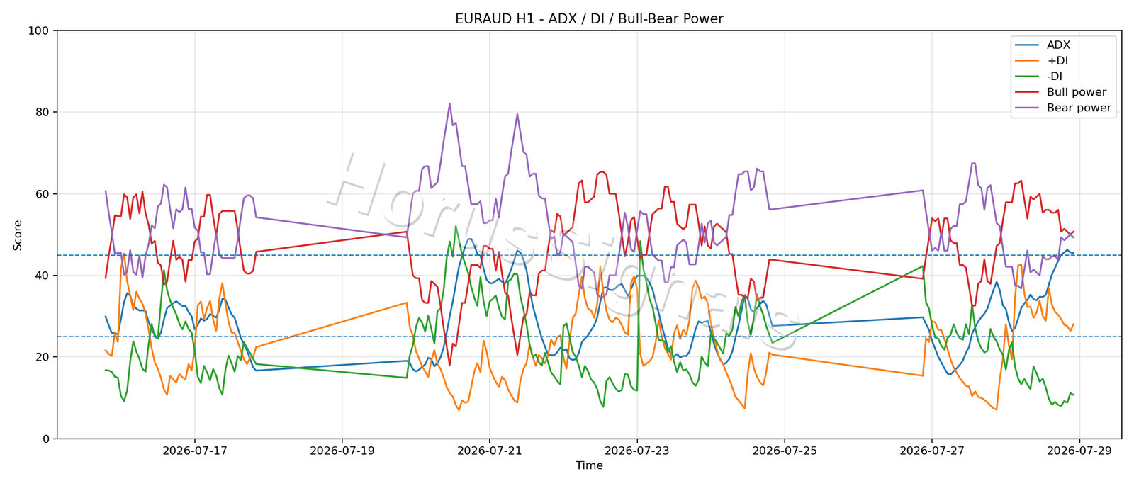 EURAUD H1 03 ADX POWER