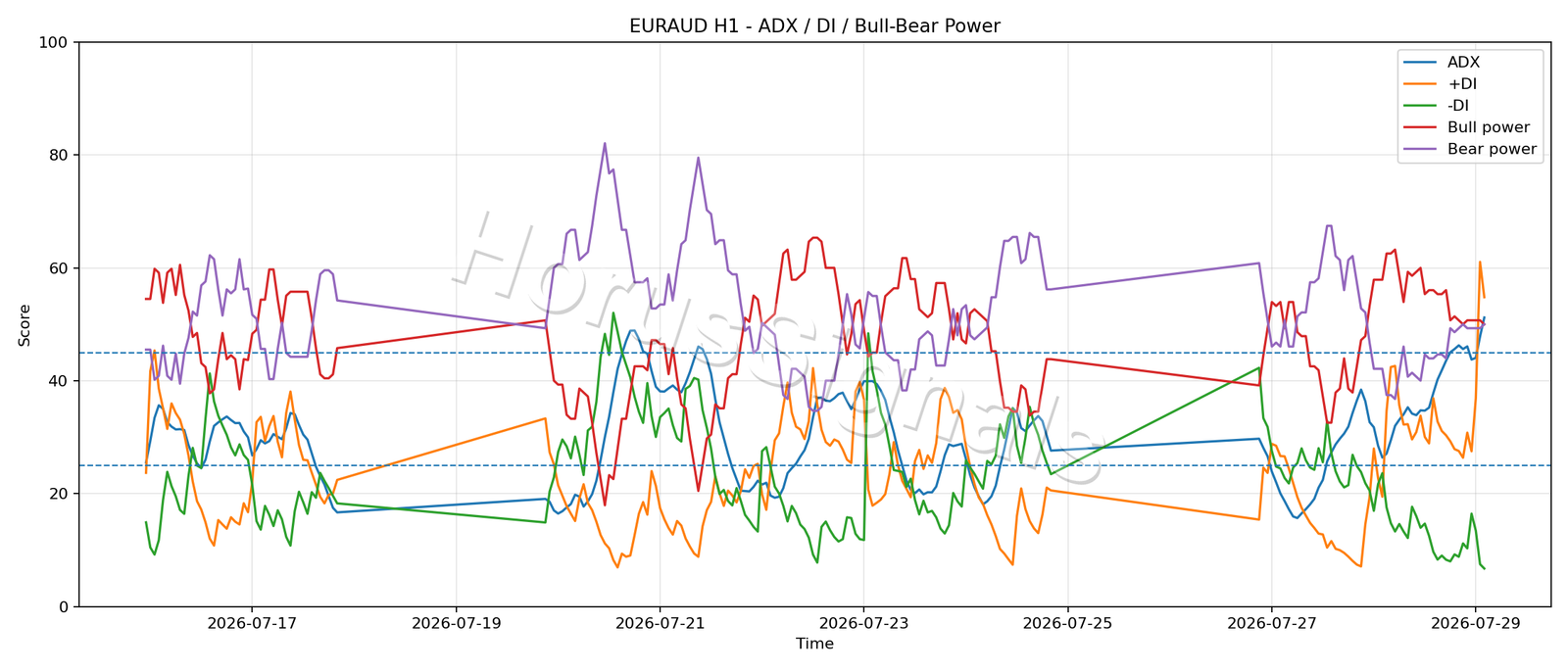 EURAUD H1 03 ADX POWER