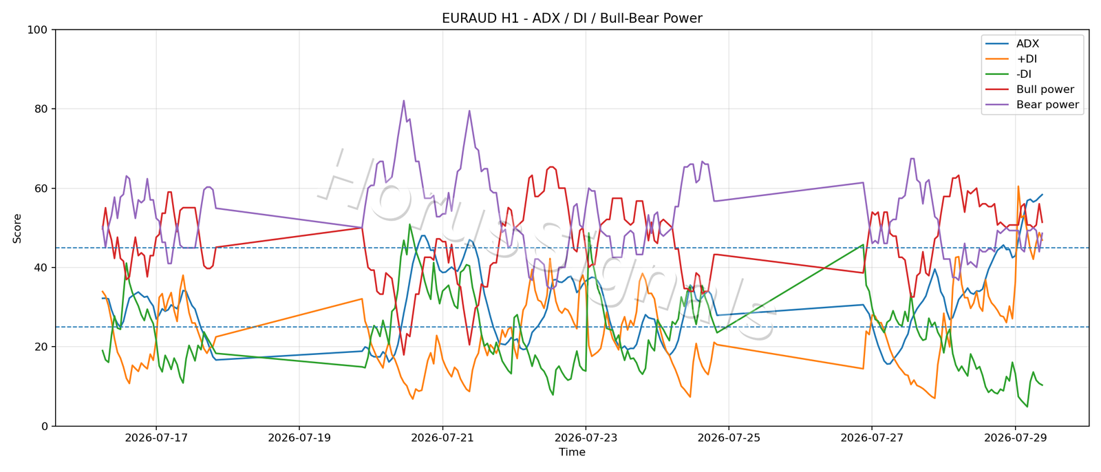 EURAUD H1 03 ADX POWER