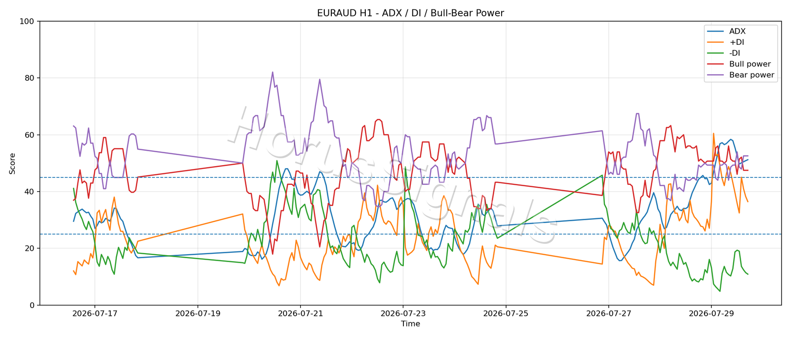 EURAUD H1 03 ADX POWER