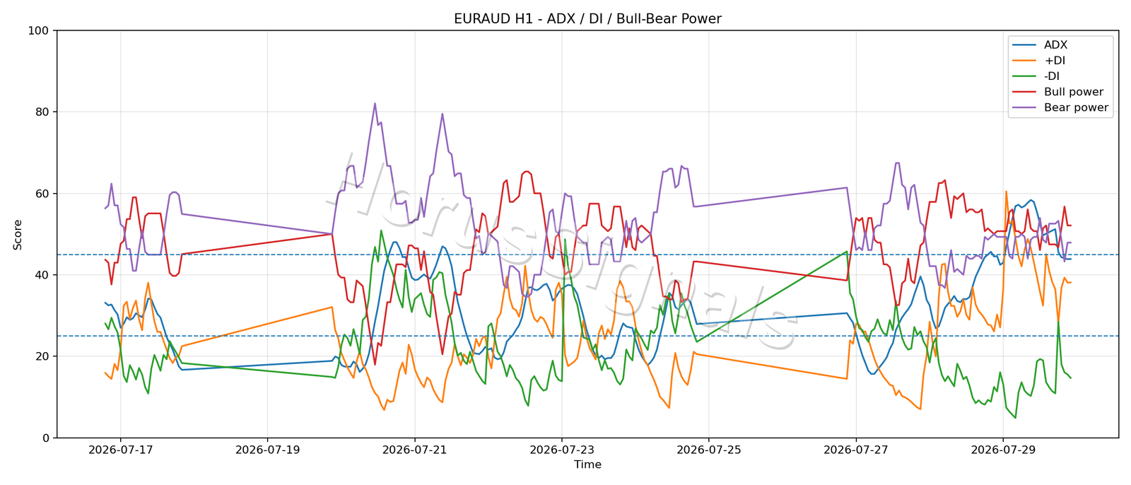 EURAUD H1 03 ADX POWER