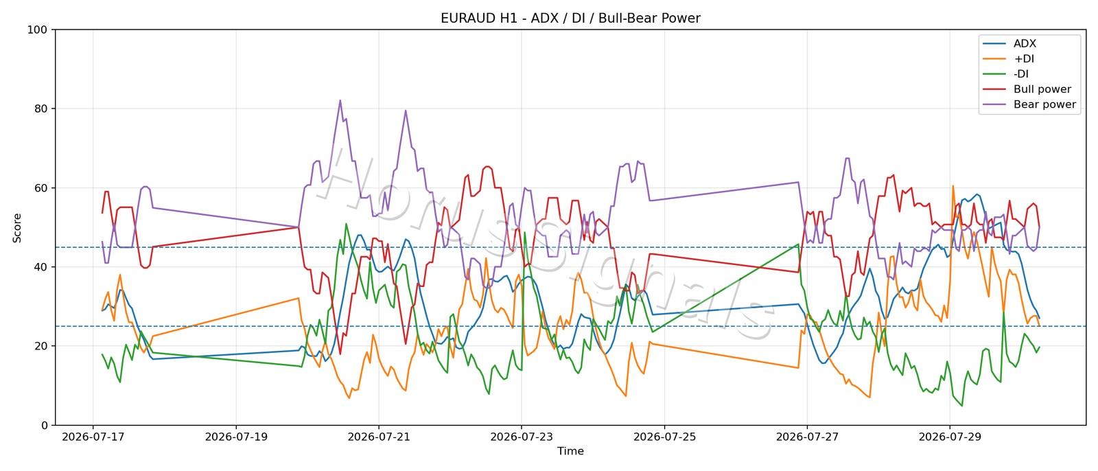 EURAUD H1 03 ADX POWER