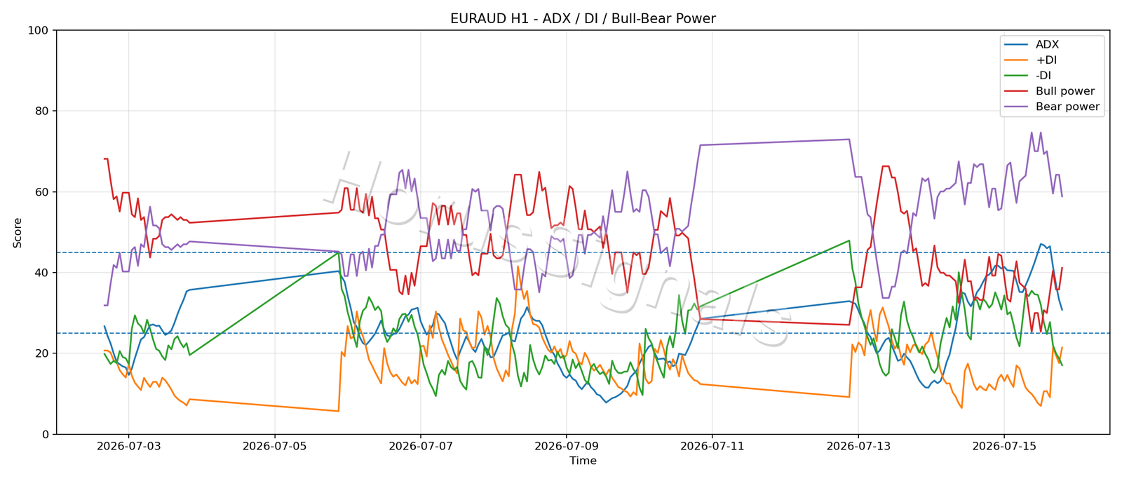 EURAUD H1 03 ADX POWER