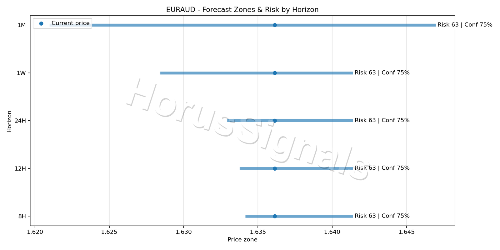 EURAUD H1 04 FORECAST RISK