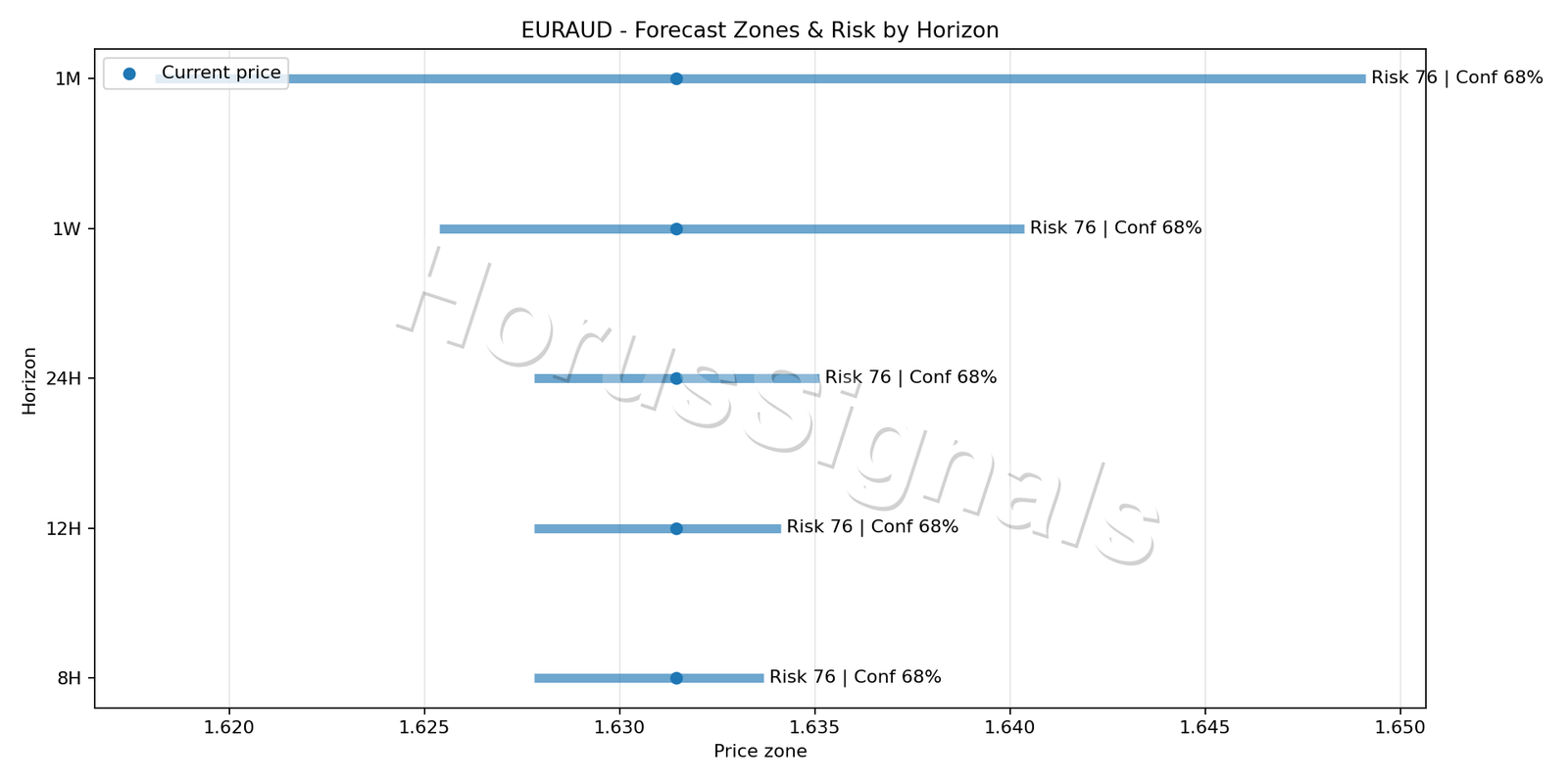 EURAUD H1 04 FORECAST RISK