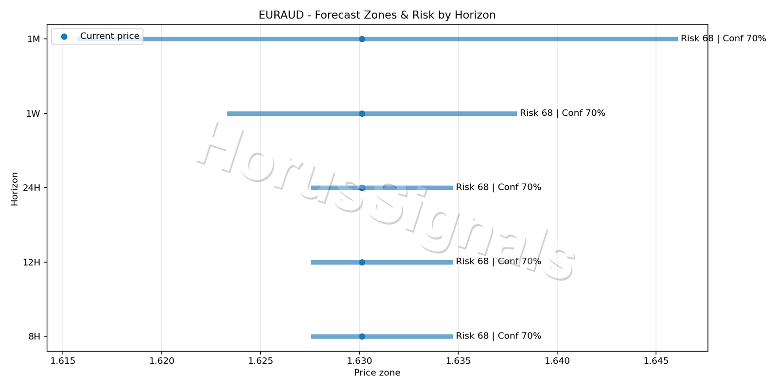EURAUD H1 04 FORECAST RISK