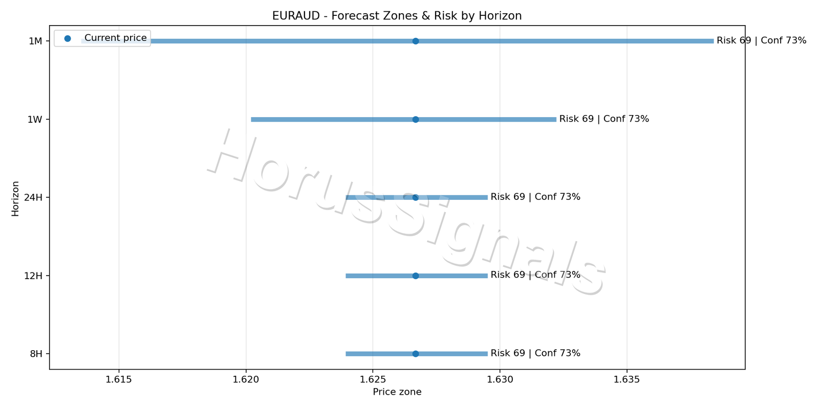 EURAUD H1 04 FORECAST RISK