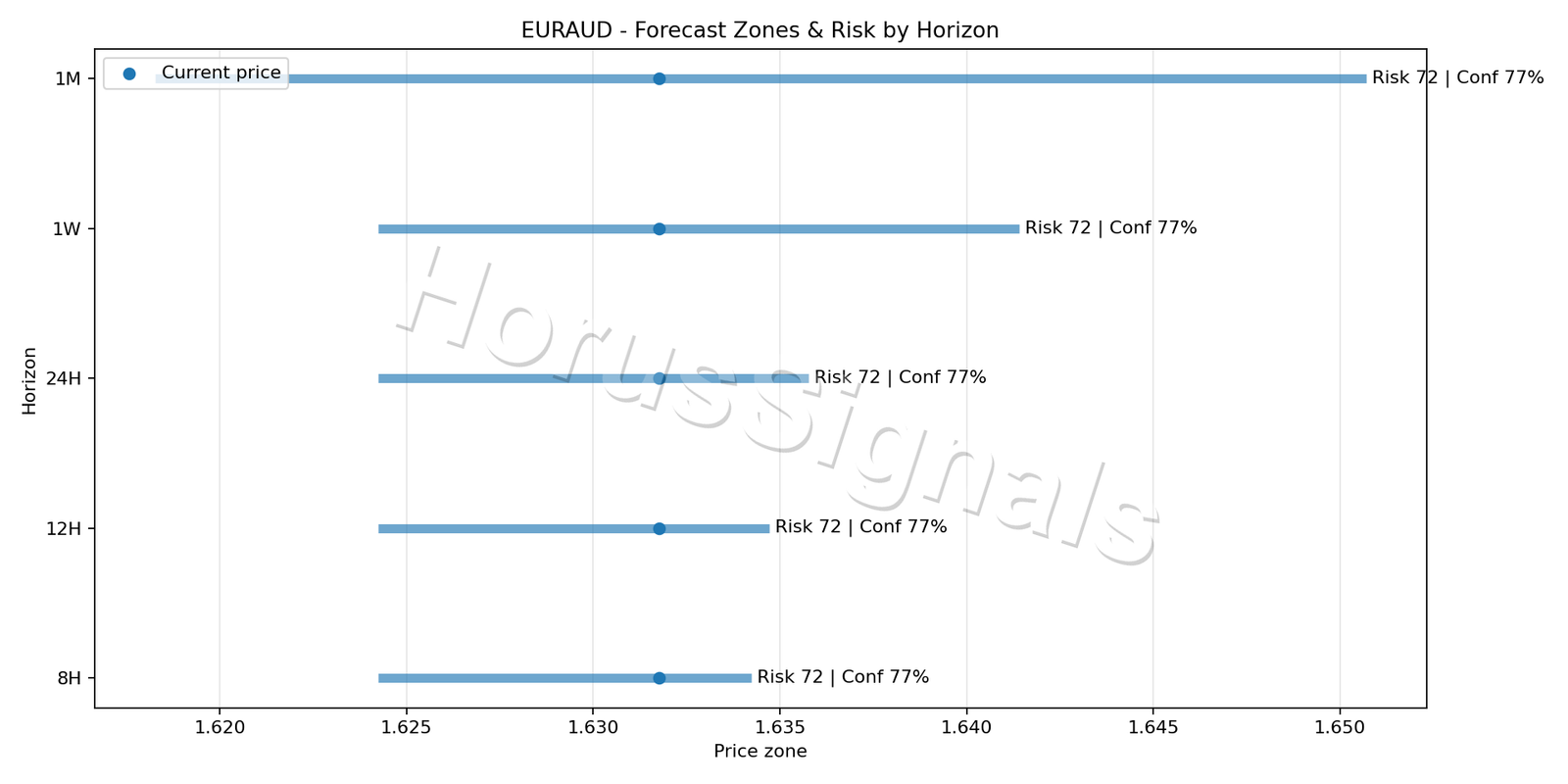 EURAUD H1 04 FORECAST RISK