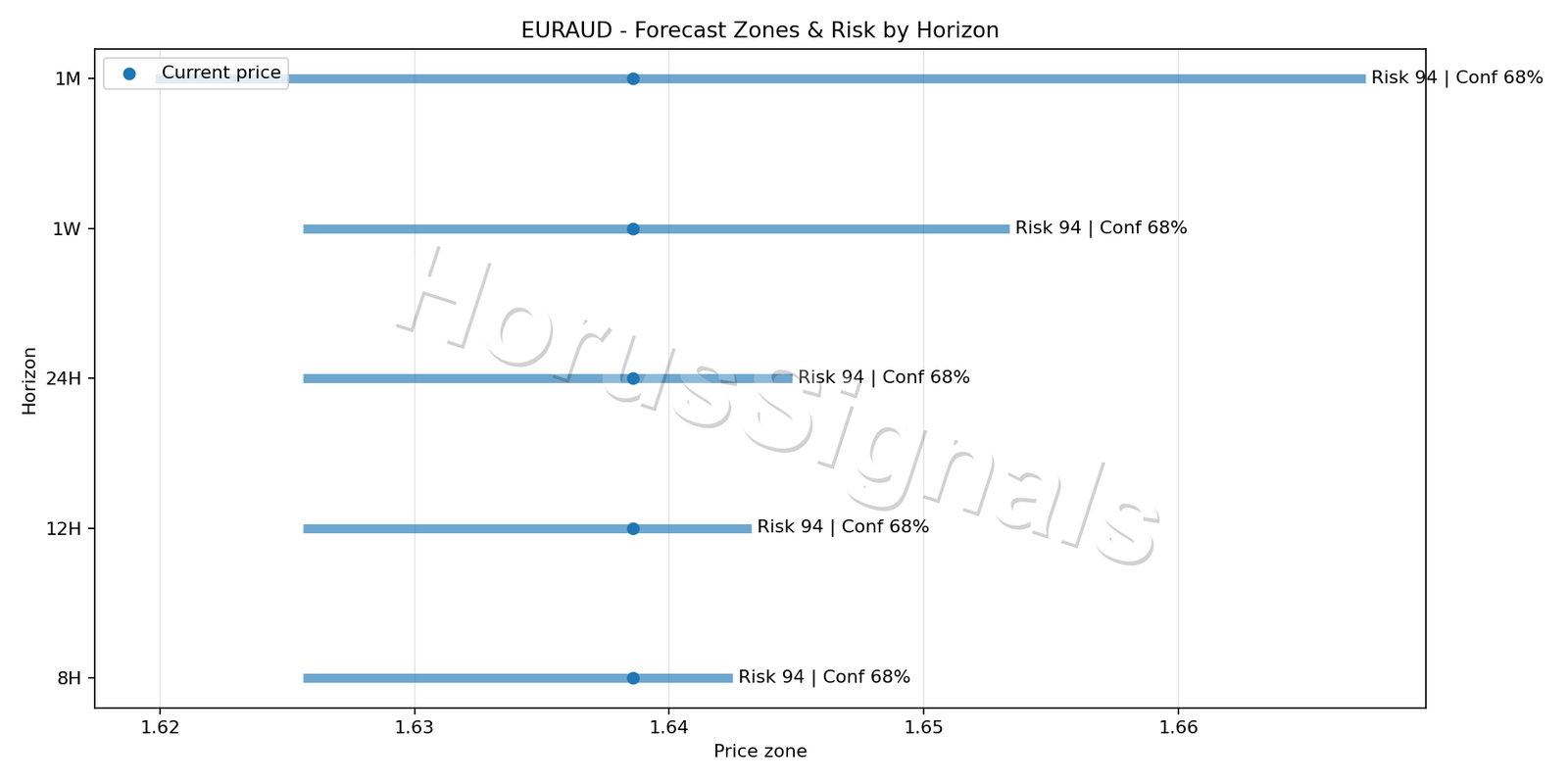 EURAUD H1 04 FORECAST RISK
