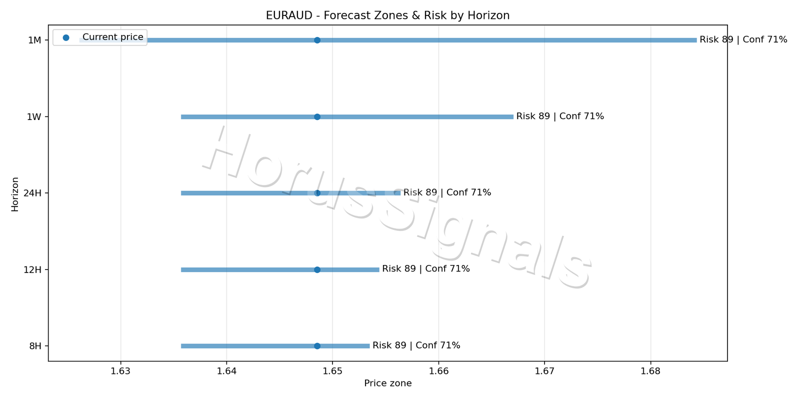 EURAUD H1 04 FORECAST RISK