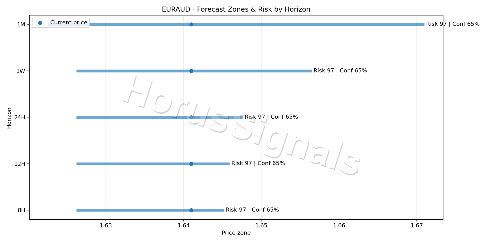 EURAUD H1 04 FORECAST RISK