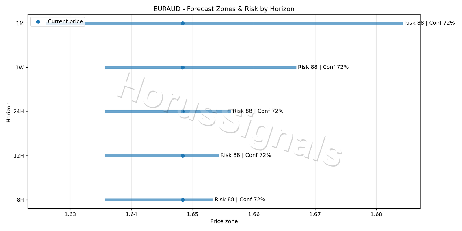 EURAUD H1 04 FORECAST RISK