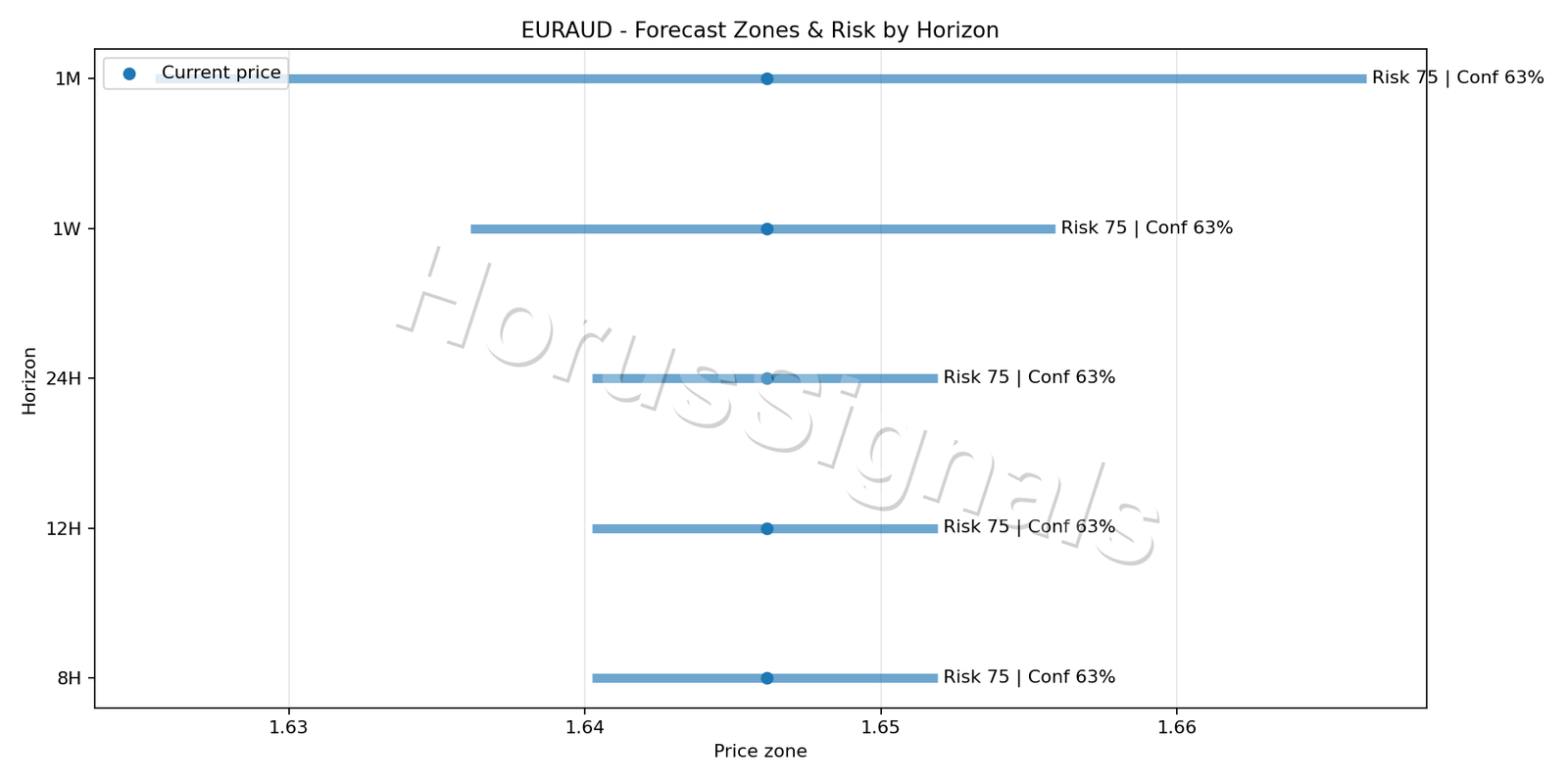 EURAUD H1 04 FORECAST RISK
