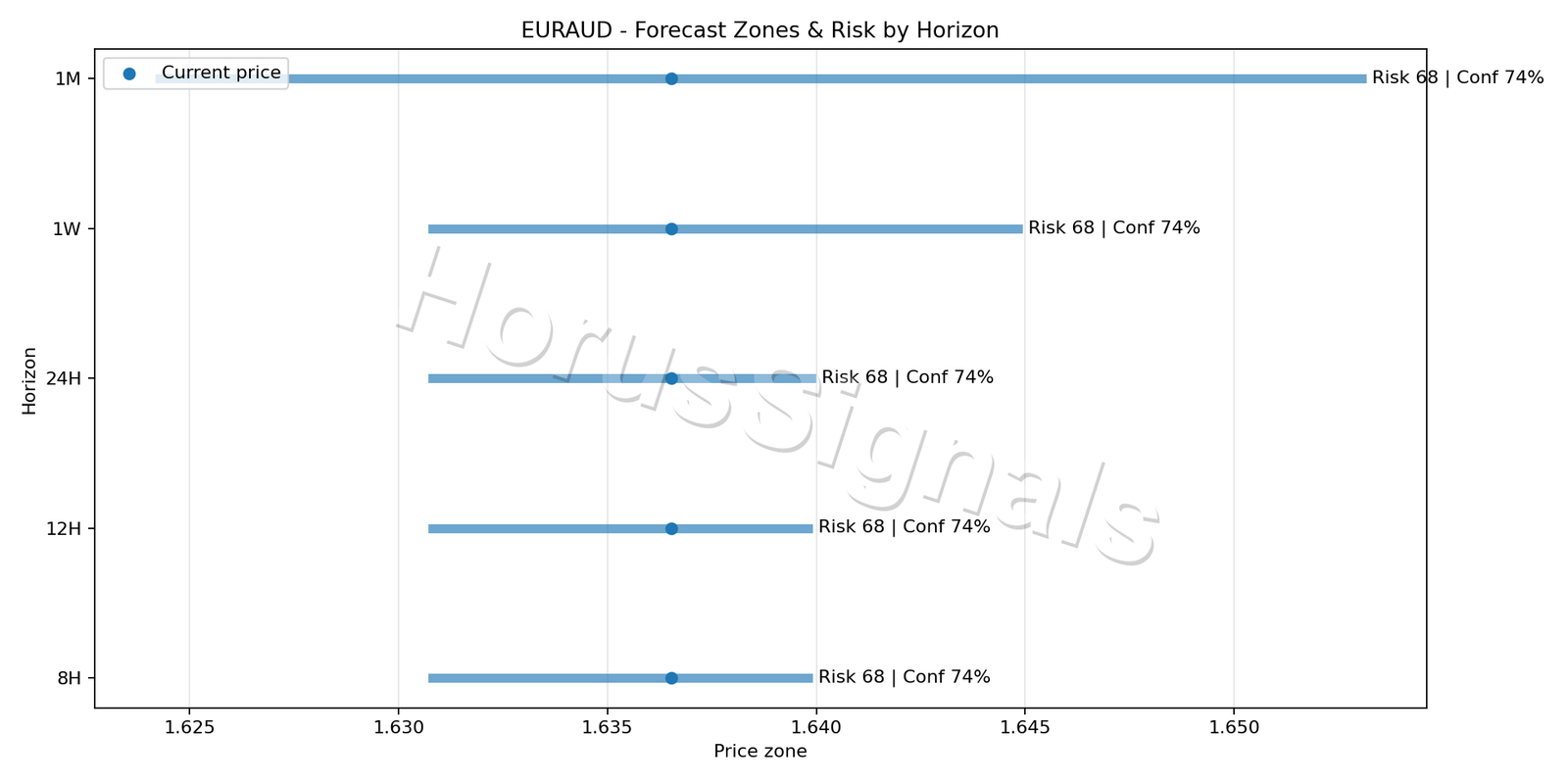 EURAUD H1 04 FORECAST RISK
