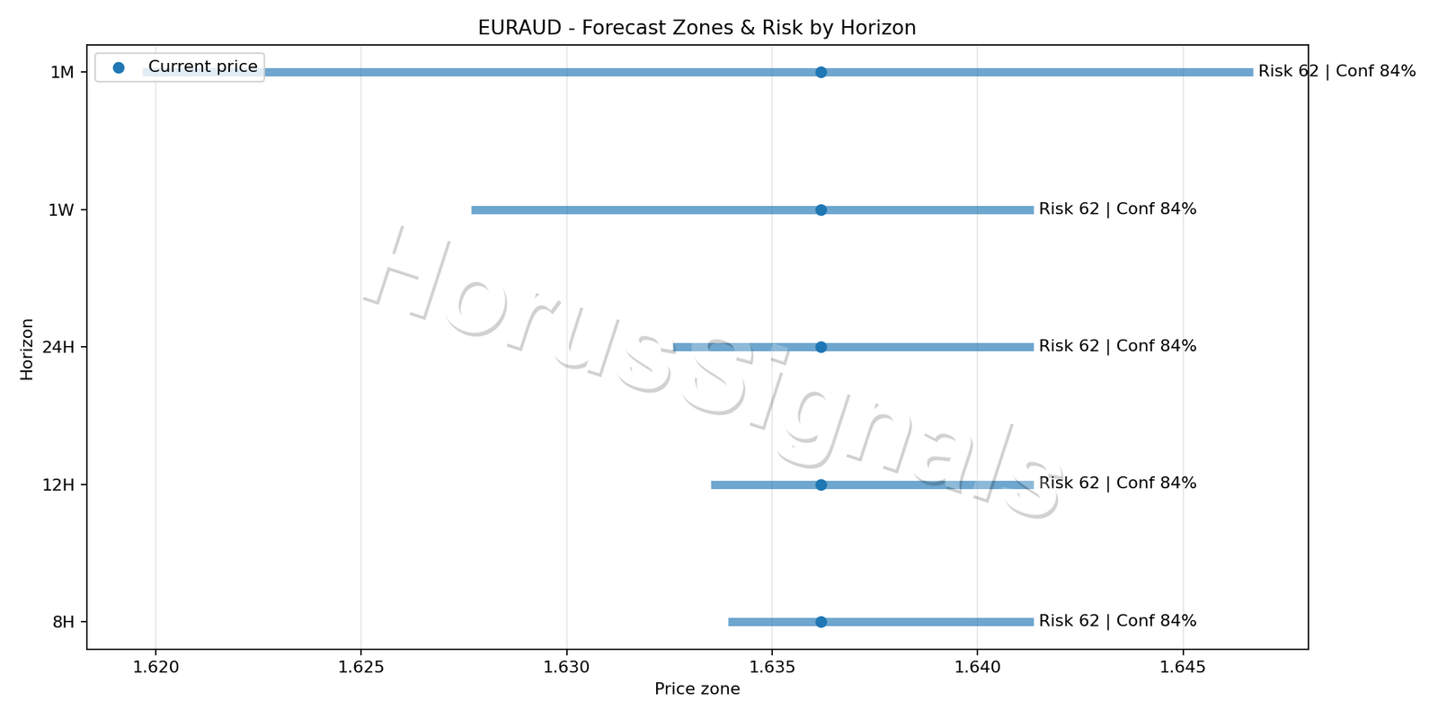 EURAUD H1 04 FORECAST RISK