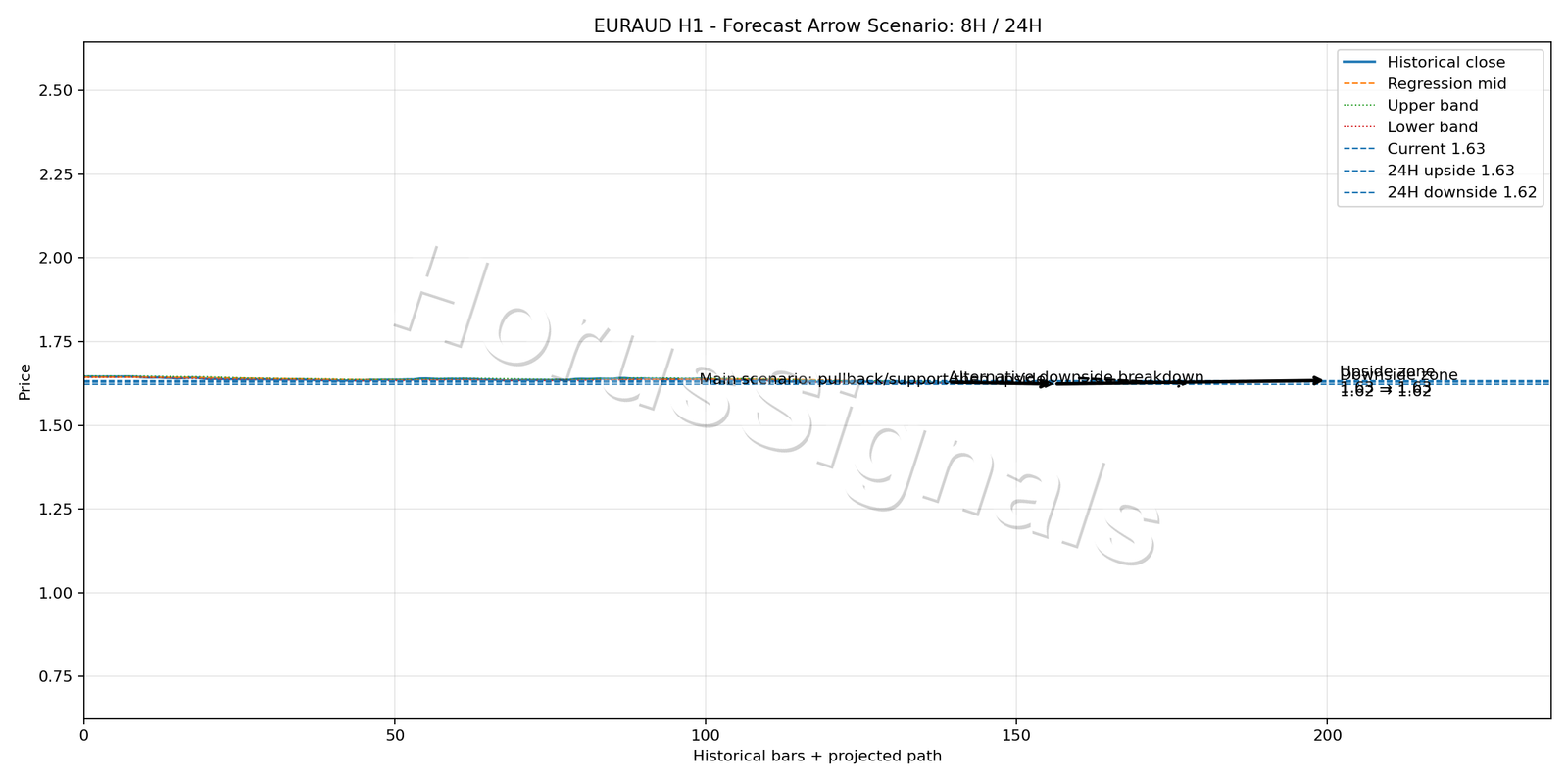EURAUD H1 05 FORECAST ARROW SCENARIO
