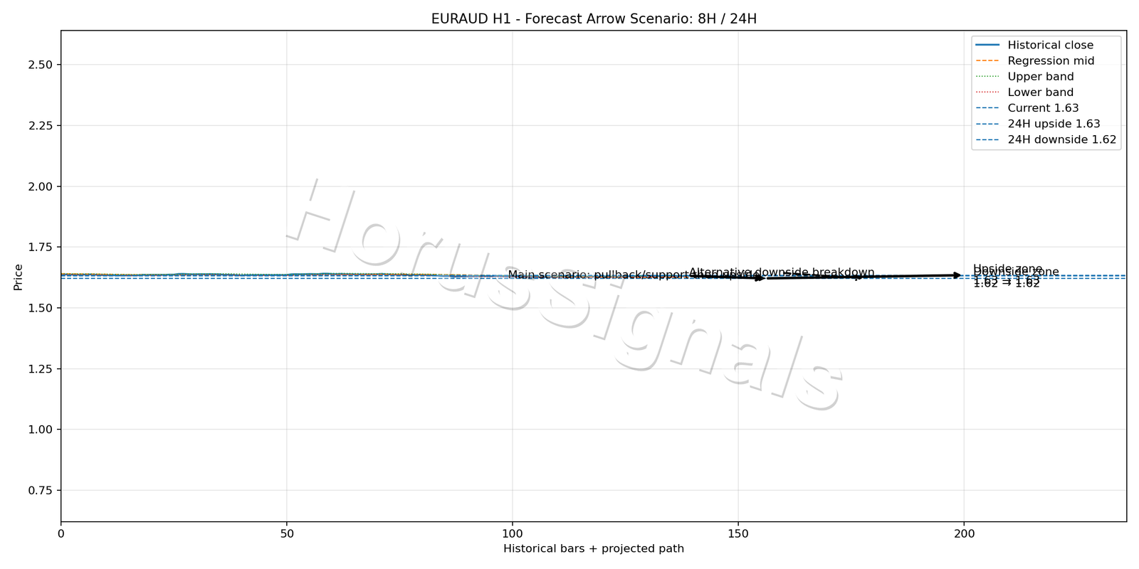 EURAUD H1 05 FORECAST ARROW SCENARIO