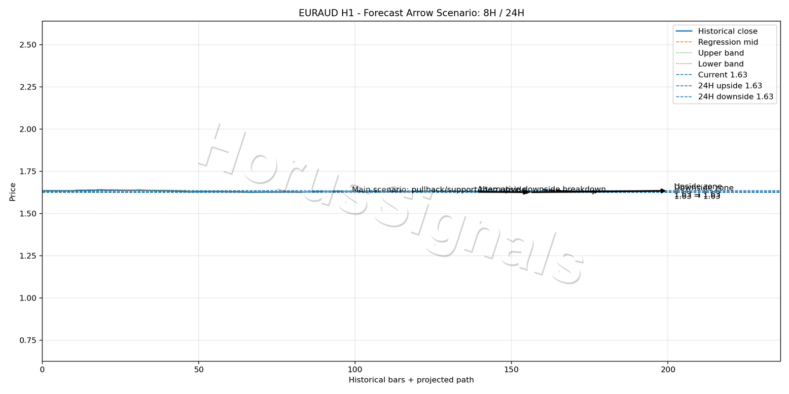 EURAUD H1 05 FORECAST ARROW SCENARIO