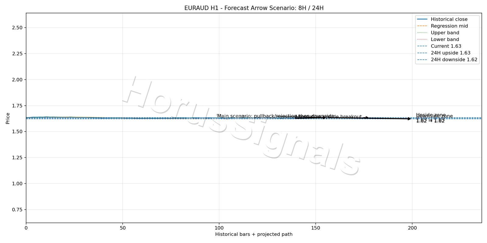 EURAUD H1 05 FORECAST ARROW SCENARIO