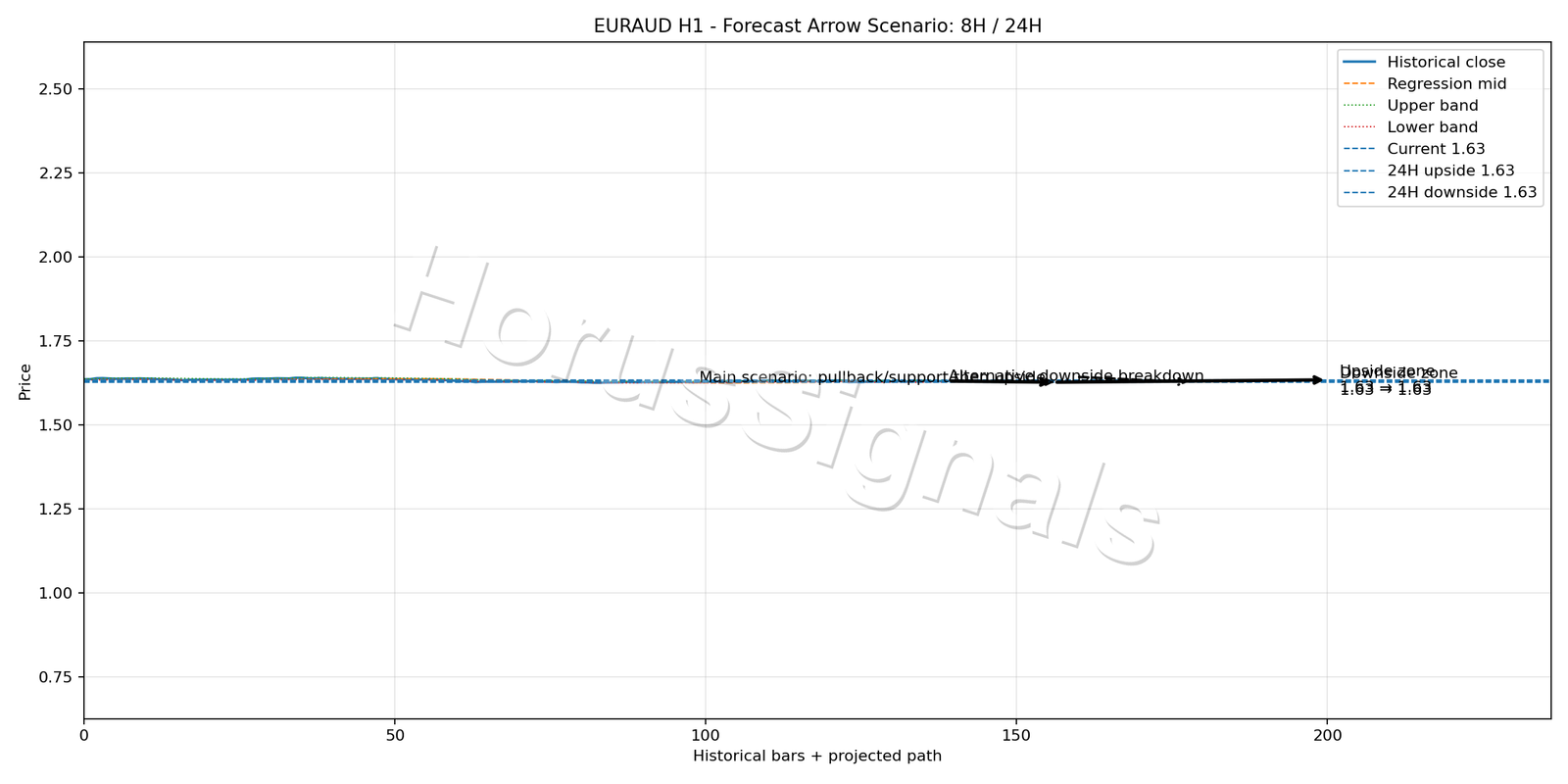 EURAUD H1 05 FORECAST ARROW SCENARIO