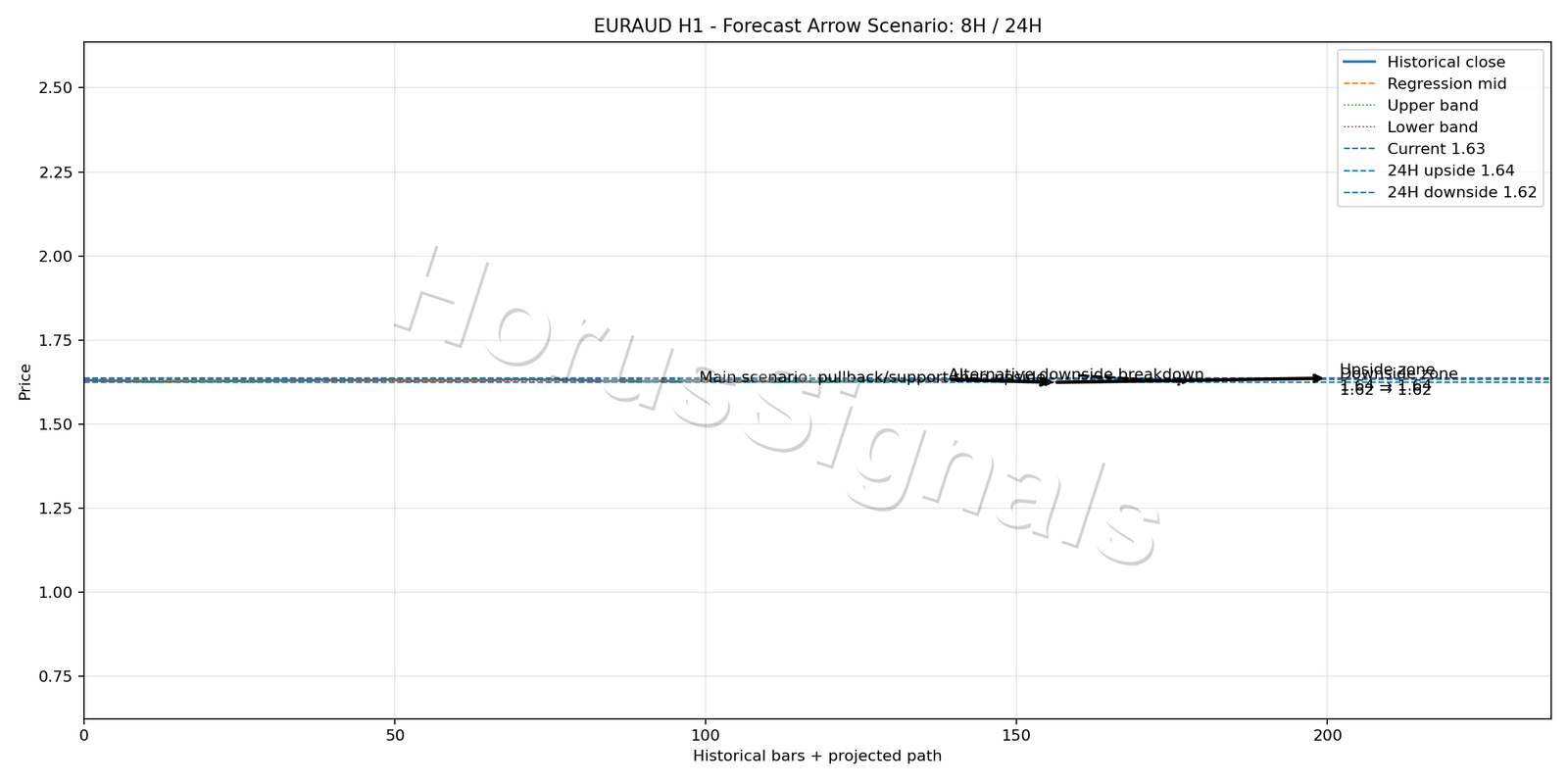 EURAUD H1 05 FORECAST ARROW SCENARIO