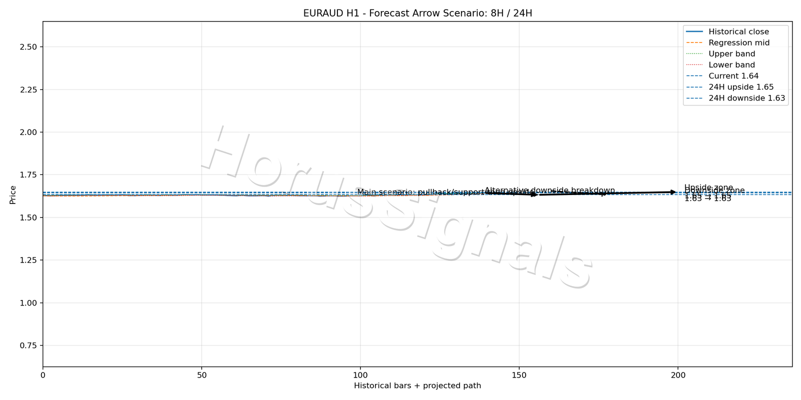 EURAUD H1 05 FORECAST ARROW SCENARIO