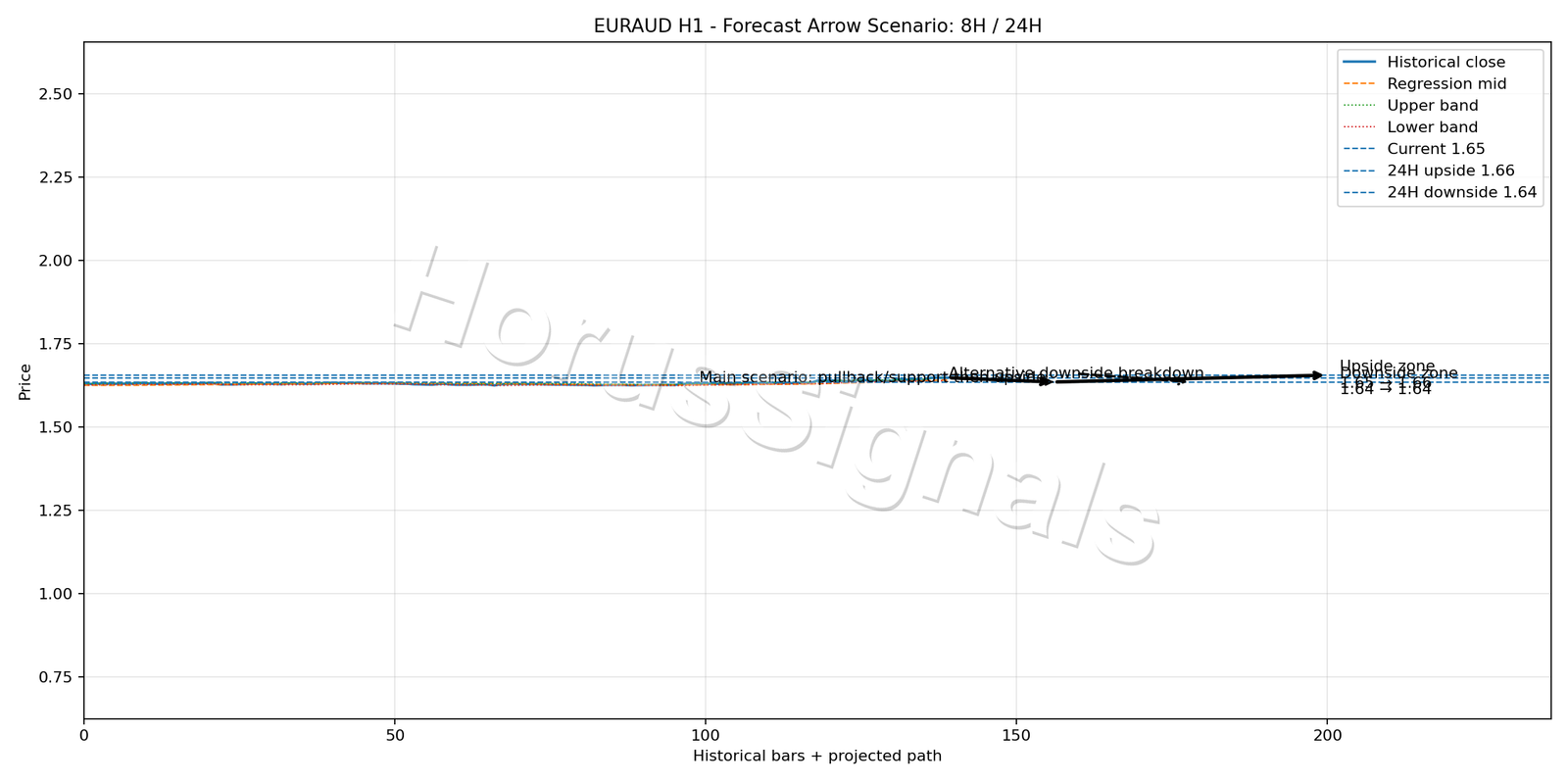 EURAUD H1 05 FORECAST ARROW SCENARIO