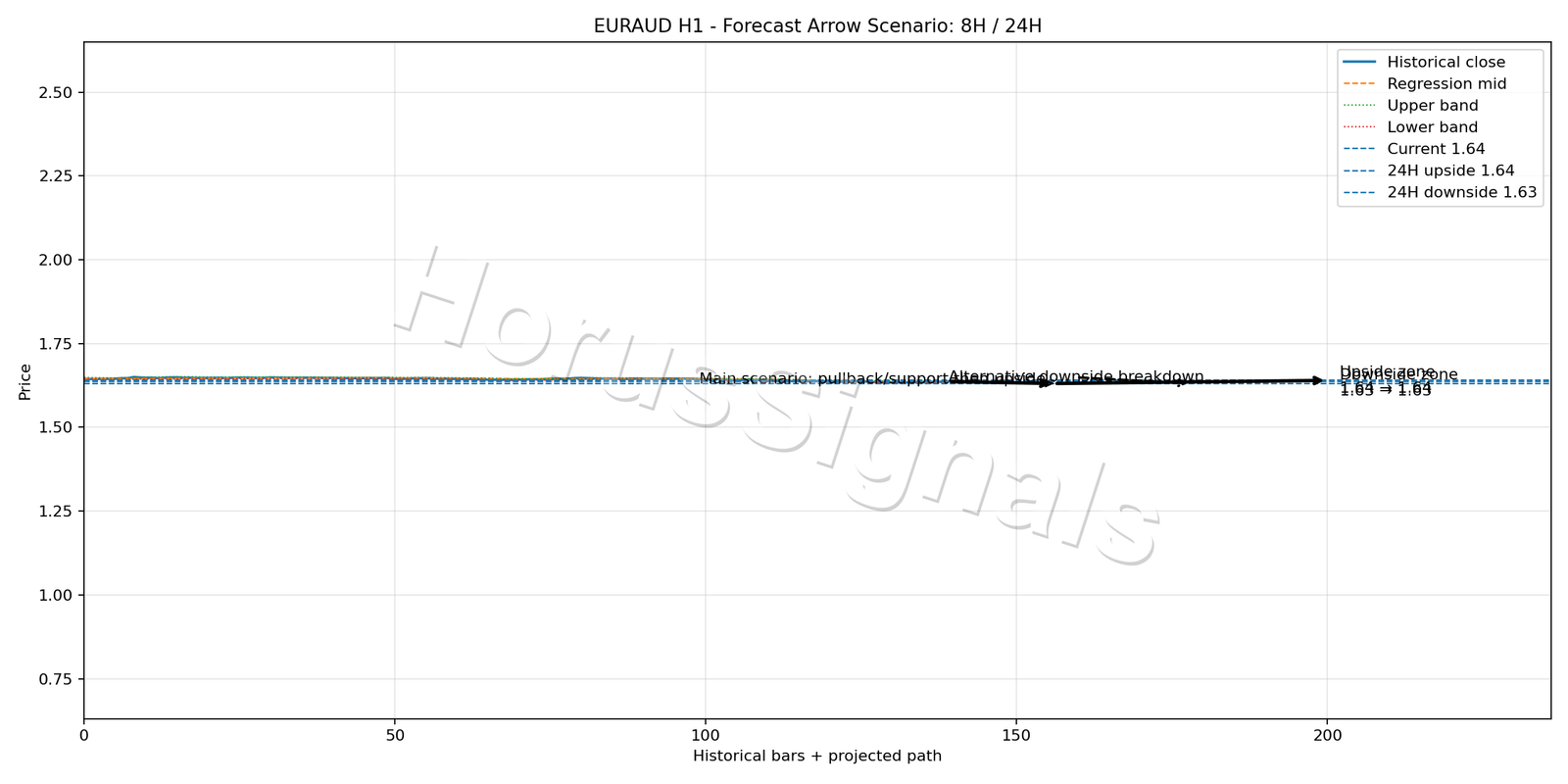 EURAUD H1 05 FORECAST ARROW SCENARIO