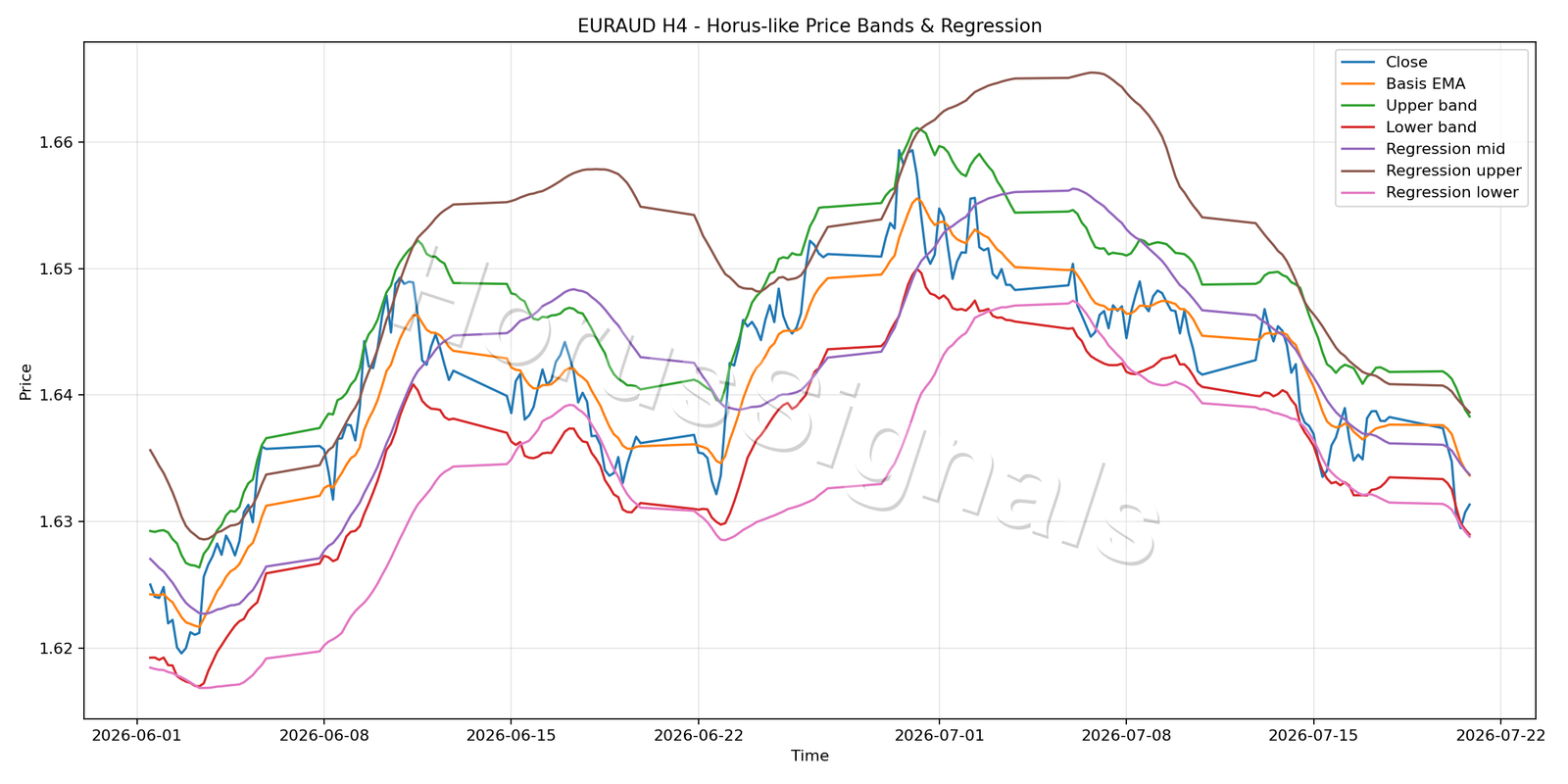 EURAUD H4 01 PRICE BANDS REGRESSION