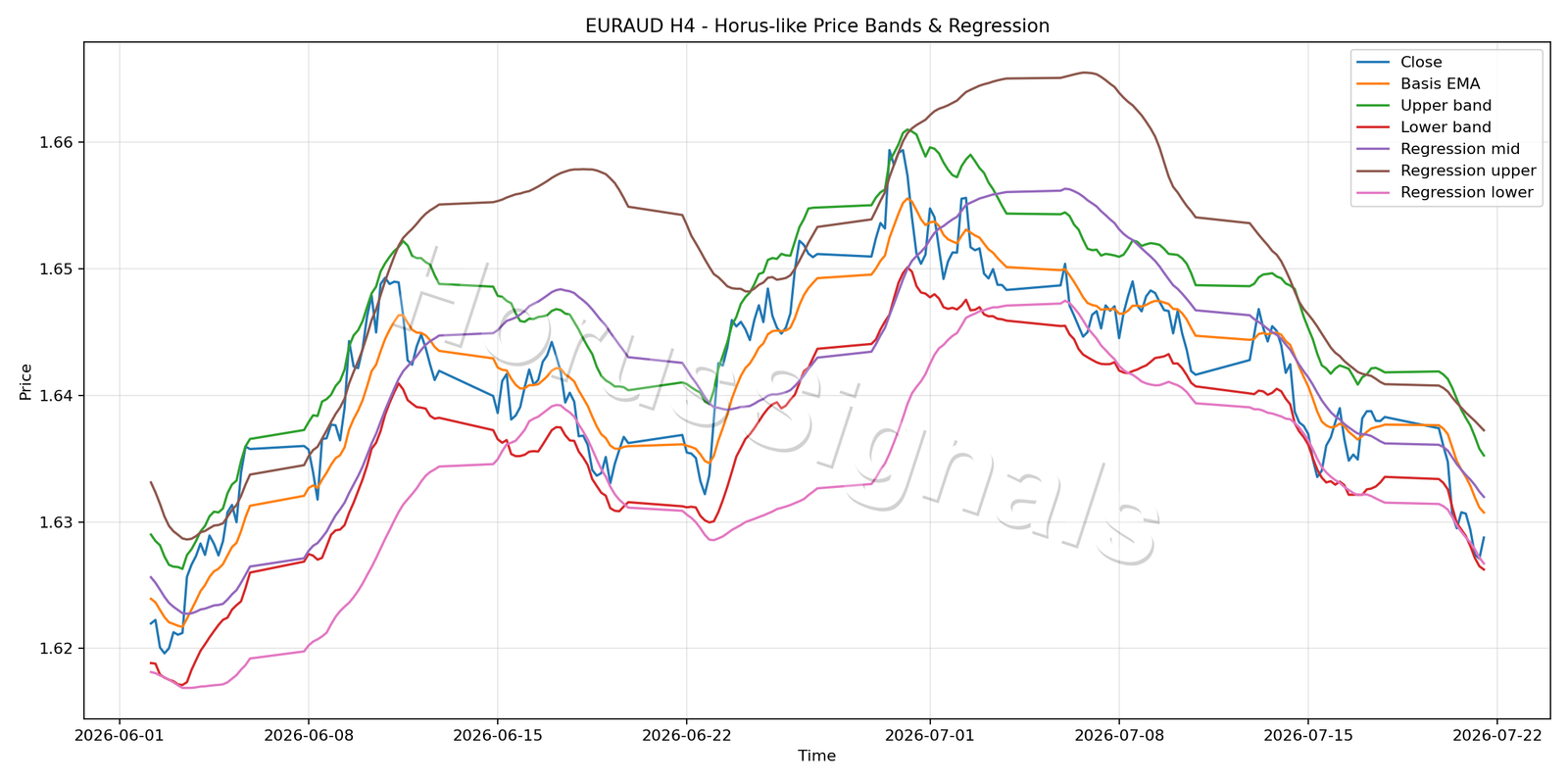 EURAUD H4 01 PRICE BANDS REGRESSION