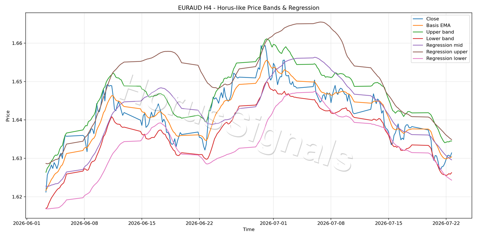 EURAUD H4 01 PRICE BANDS REGRESSION