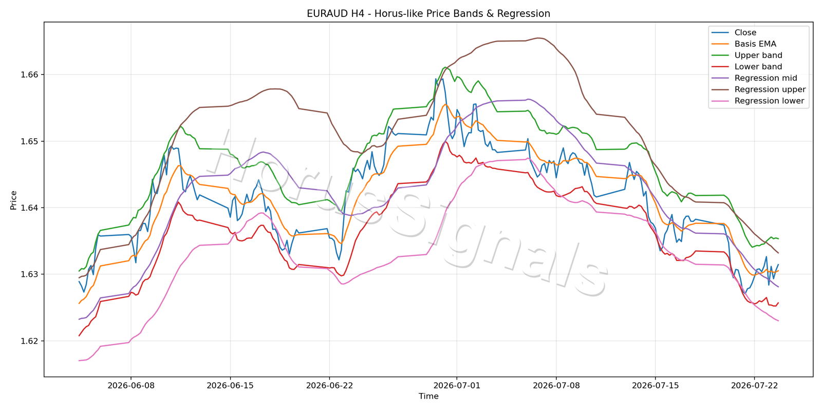 EURAUD H4 01 PRICE BANDS REGRESSION